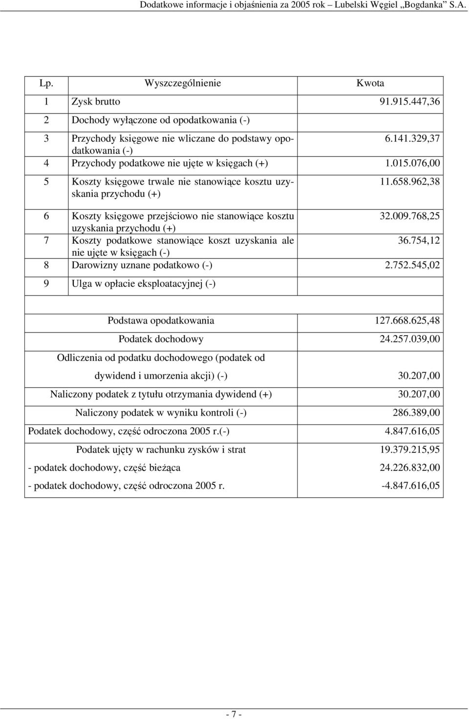 962,38 6 Koszty księgowe przejściowo nie stanowiące kosztu 32.009.768,25 uzyskania przychodu (+) 7 Koszty podatkowe stanowiące koszt uzyskania ale 36.