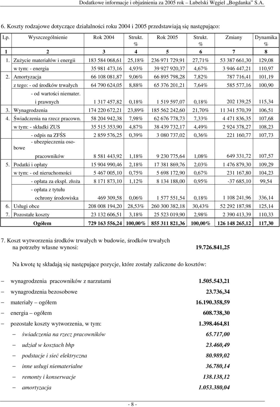 Amortyzacja 66 108 081,87 9,06% 66 895 798,28 7,82% 787 716,41 101,19 z tego: od środków trwałych 64 790 624,05 8,88% 65 376 201,21 7,64% 585 577,16 100,90 od wartości niemater.