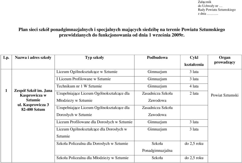 Nazwa i adres szkoły Typ szkoły Podbudowa Cykl 1 Zespół Szkół im. Jana Kasprowicza w Sztumie ul.