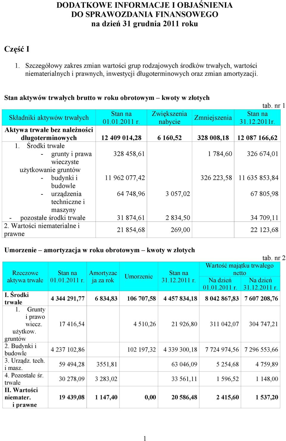 Stan aktywów trwałych brutto w roku obrotowym kwoty w złotych Składniki aktywów trwałych 01.01.2011 r. Zwiększenia nabycie Zmniejszenia tab. nr 1 31.12.2011r.