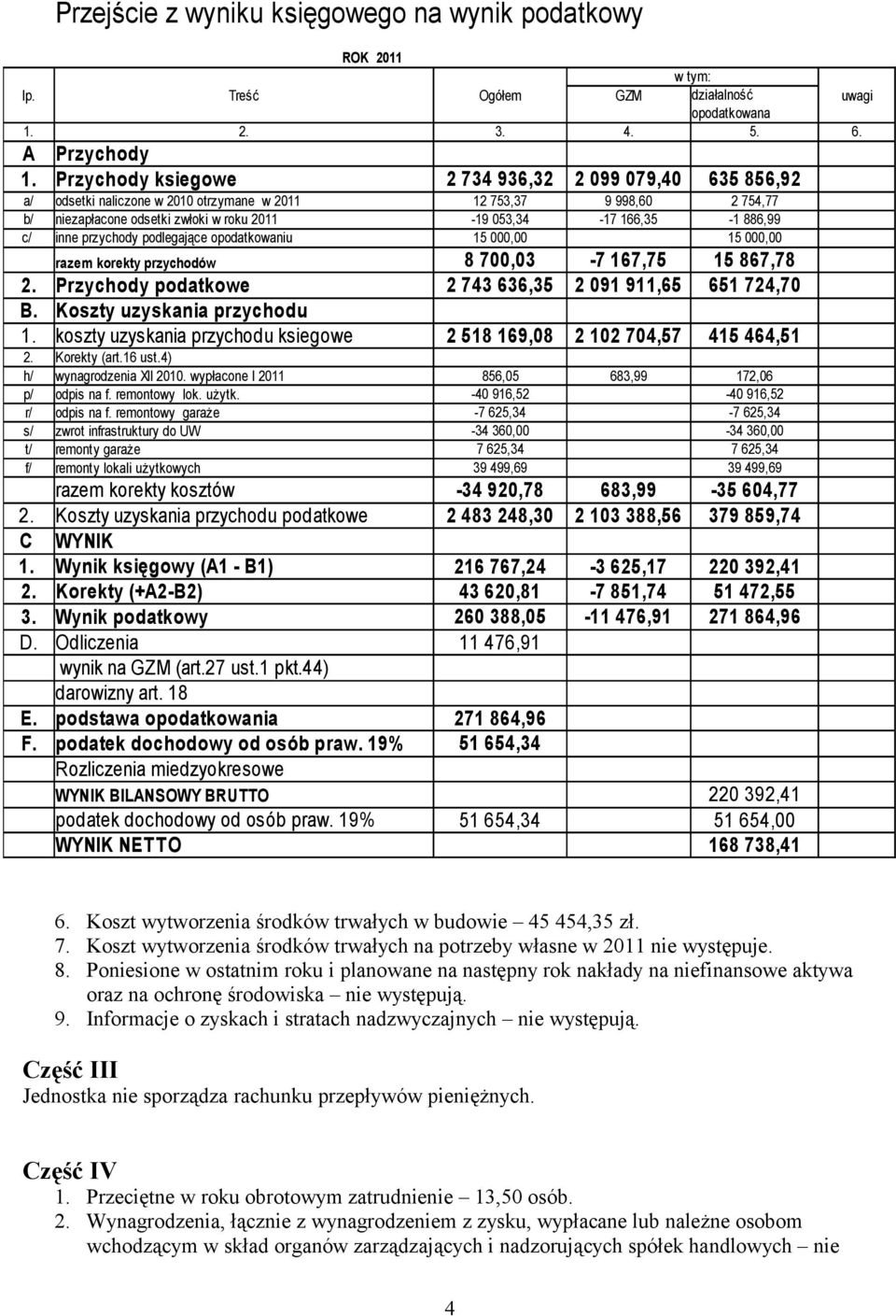 Przychody podatkowe B. Koszty uzyskania przychodu 1. koszty uzyskania przychodu ksiegowe 2. Korekty (art.16 ust.