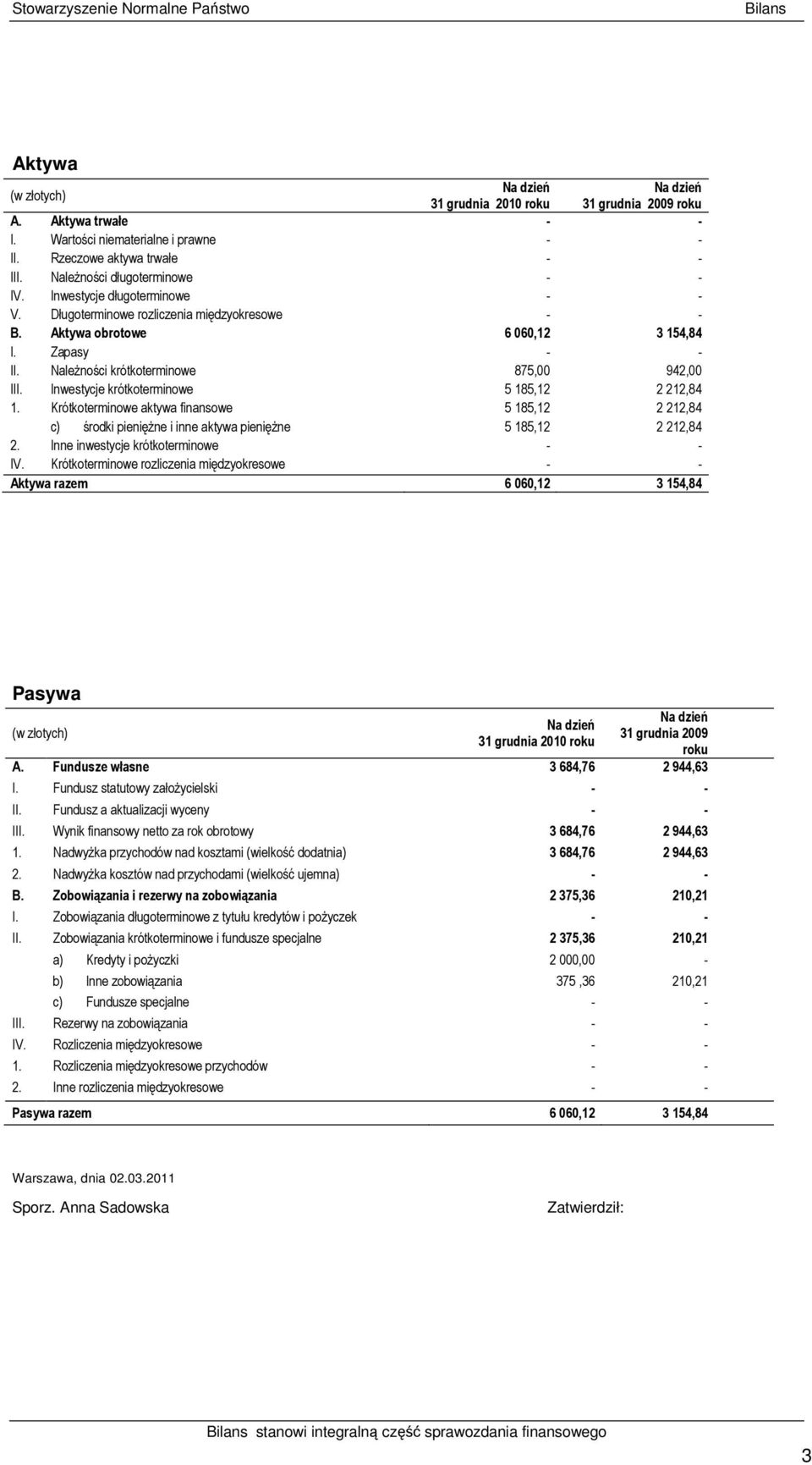 Inwestycje krótkoterminowe 5 185,12 2 212,84 1. Krótkoterminowe aktywa finansowe 5 185,12 2 212,84 c) środki pienięŝne i inne aktywa pienięŝne 5 185,12 2 212,84 2.