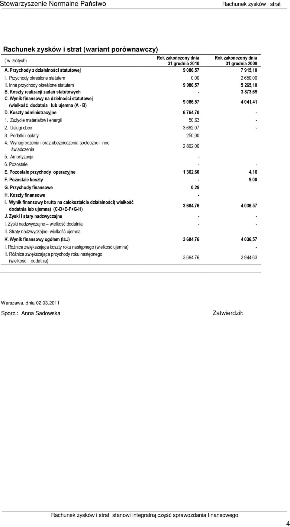 Koszty realizacji zadań statutowych - 3 873,69 C. Wynik finansowy na dzielności statutowej (wielkość dodatnia lub ujemna (A - B) 9 086,57 4 041,41 D. Koszty administracyjne 6 764,70-1.