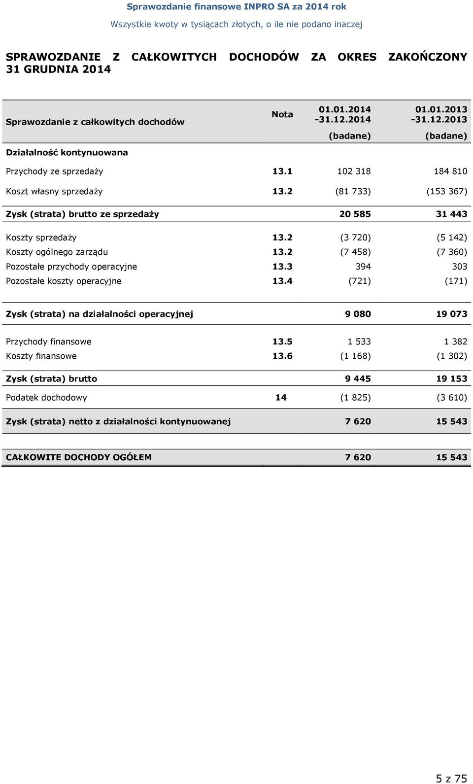 2 (81 733) (153 367) Zysk (strata) brutto ze sprzedaży 20 585 31 443 Koszty sprzedaży 13.2 (3 720) (5 142) Koszty ogólnego zarządu 13.2 (7 458) (7 360) Pozostałe przychody operacyjne 13.