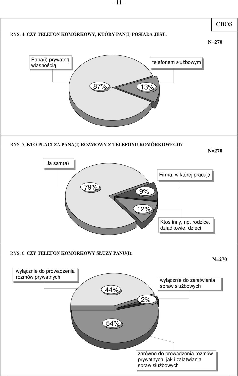 KTO PŁACI ZA PANA(I) ROZMOWY Z TELEFONU KOMÓRKOWEGO? N=270 Ja sam(a) Firma, w której pracuję 79% 9% 12% Ktoś inny, np.