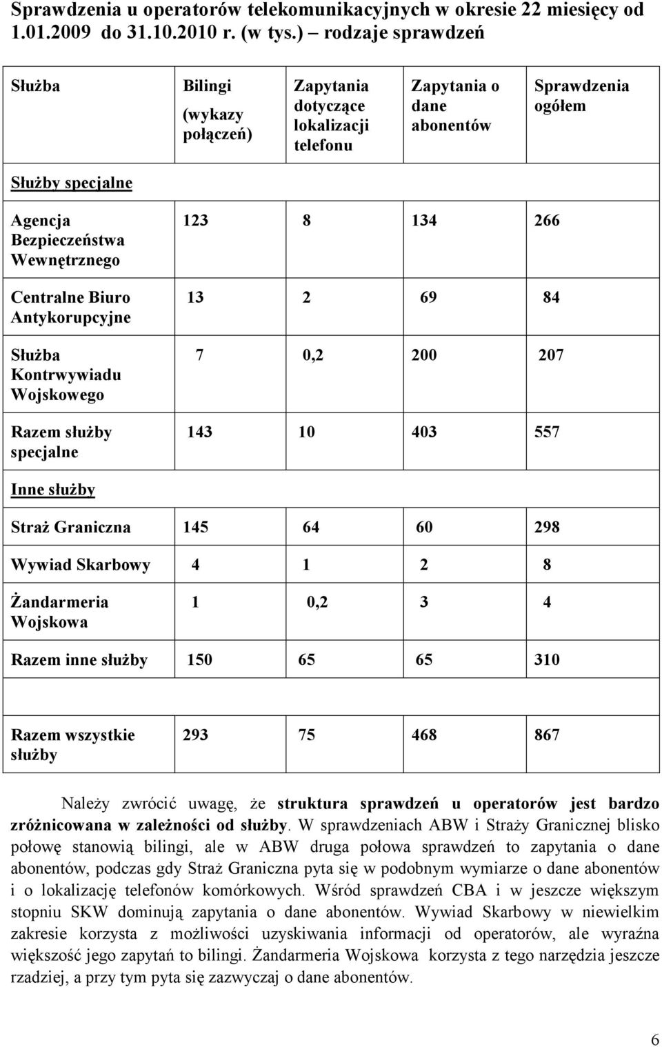 Centralne Biuro Antykorupcyjne Służba Kontrwywiadu Wojskowego Razem służby specjalne 123 8 134 266 13 2 69 84 7 0,2 200 207 143 10 403 557 Inne służby Straż Graniczna 145 64 60 298 Wywiad Skarbowy 4