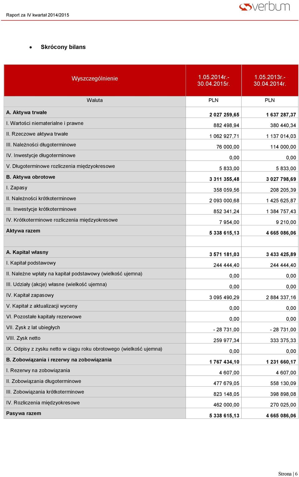 Krótkoterminowe rozliczenia międzyokresowe Aktywa razem 2 027 259,65 1 637 287,37 882 498,94 380 440,34 1 062 927,71 1 137 014,03 76 000,00 114 000,00 0,00 0,00 5 833,00 5 833,00 3 311 355,48 3 027