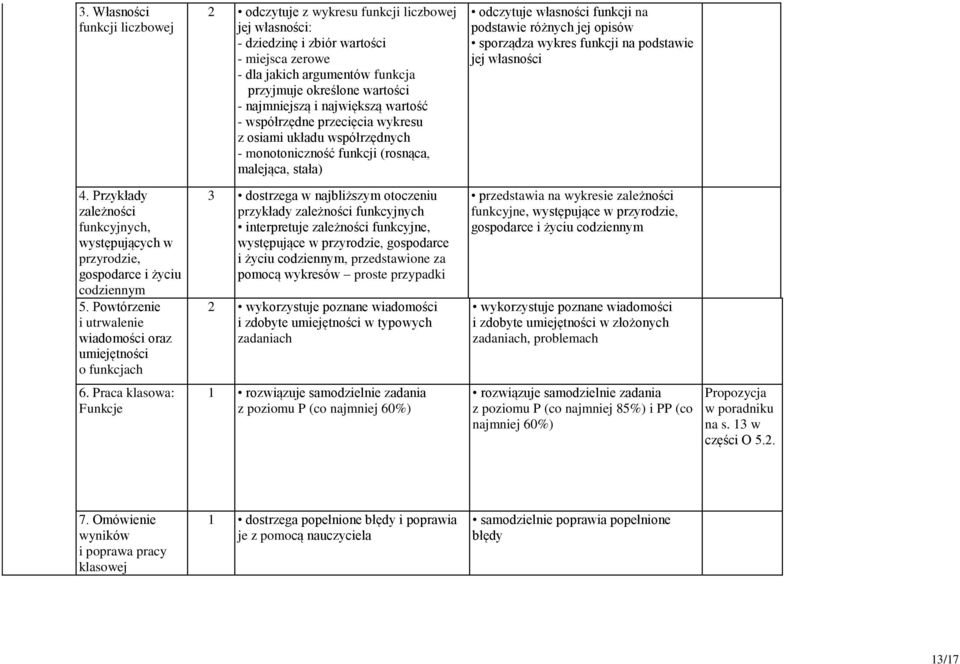 jej opisów sporządza wykres funkcji na podstawie jej własności 4. Przykłady zależności funkcyjnych, występujących w przyrodzie, gospodarce i życiu codziennym 5.