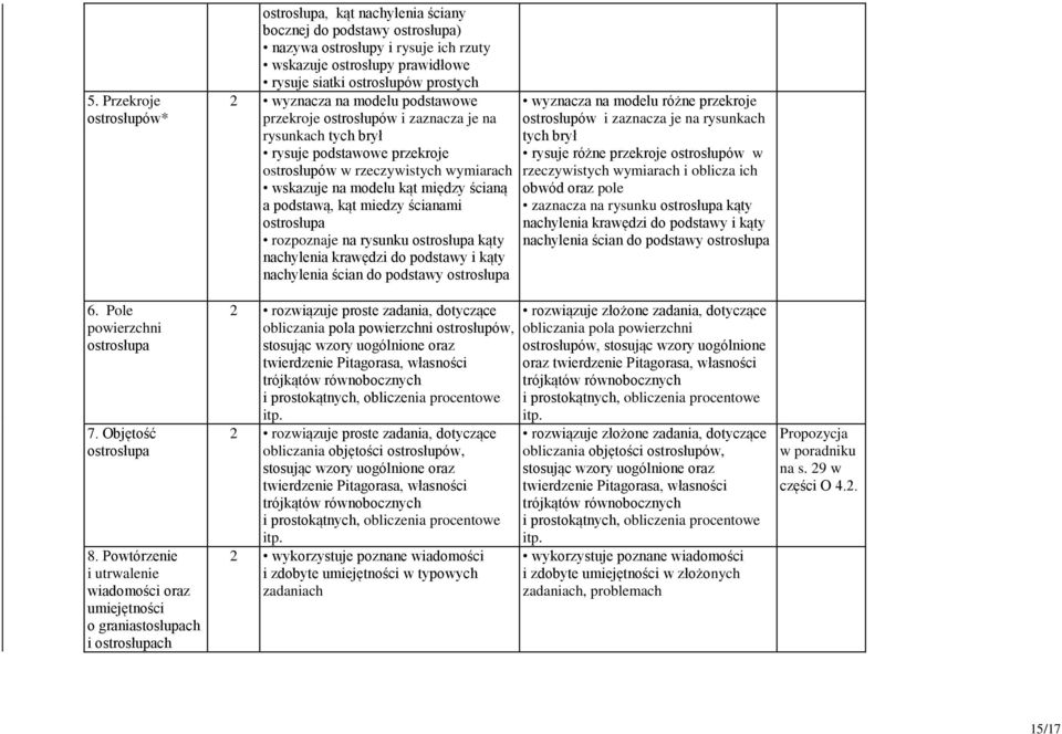 ostrosłupy prawidłowe rysuje siatki ostrosłupów prostych 2 wyznacza na modelu podstawowe przekroje ostrosłupów i zaznacza je na rysunkach tych brył rysuje podstawowe przekroje ostrosłupów w