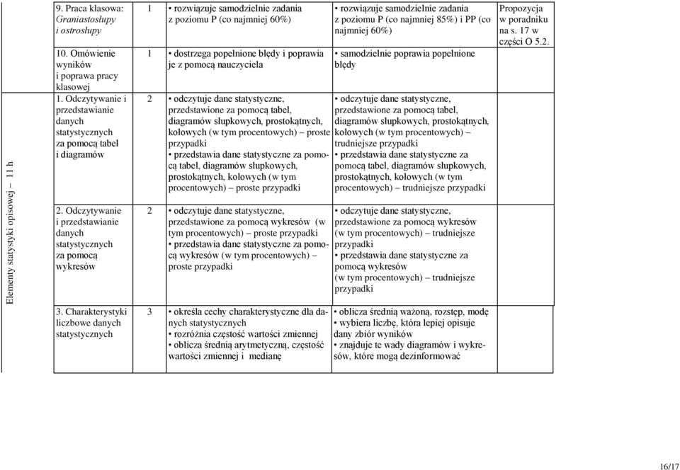 Charakterystyki liczbowe danych statystycznych 1 rozwiązuje samodzielnie zadania z poziomu P (co najmniej 60%) 1 dostrzega popełnione błędy i poprawia je z pomocą nauczyciela 2 odczytuje dane