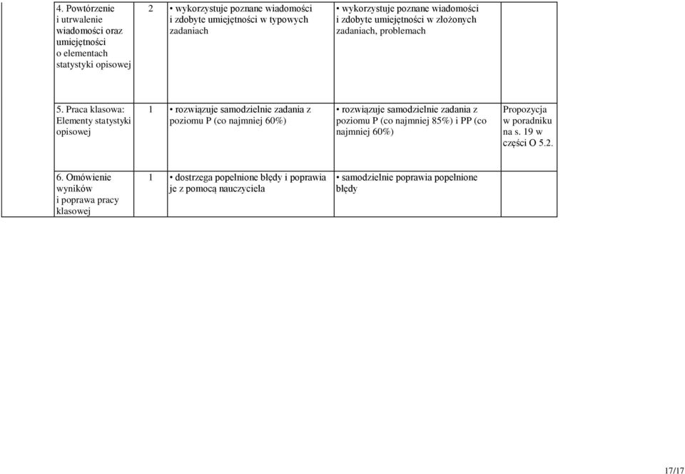 Praca klasowa: Elementy statystyki opisowej 1 rozwiązuje samodzielnie zadania z poziomu P (co najmniej 60%) rozwiązuje samodzielnie zadania z poziomu P (co