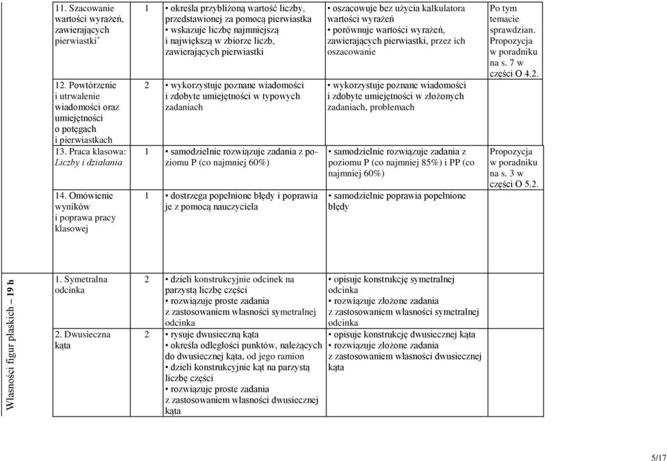 pierwiastki 2 wykorzystuje poznane wiadomości i zdobyte umiejętności w typowych zadaniach 1 samodzielnie rozwiązuje zadania z poziomu P (co najmniej 60%) 1 dostrzega popełnione błędy i poprawia je z