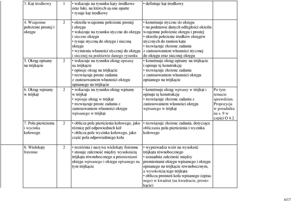 Pola pierścienia i wycinka kołowego 2 określa wzajemne położenie prostej i okręgu wskazuje na rysunku styczne do okręgu i sieczne okręgu rysuje styczną do okręgu i sieczną okręgu wymienia własności