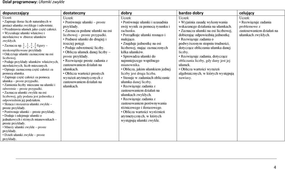 Podaje przykłady ułamków właściwych, niewłaściwych, liczb mieszanych. Opisuje zaznaczoną część całości za pomocą ułamka. Zapisuje część całości za pomocą ułamka proste przypadki.