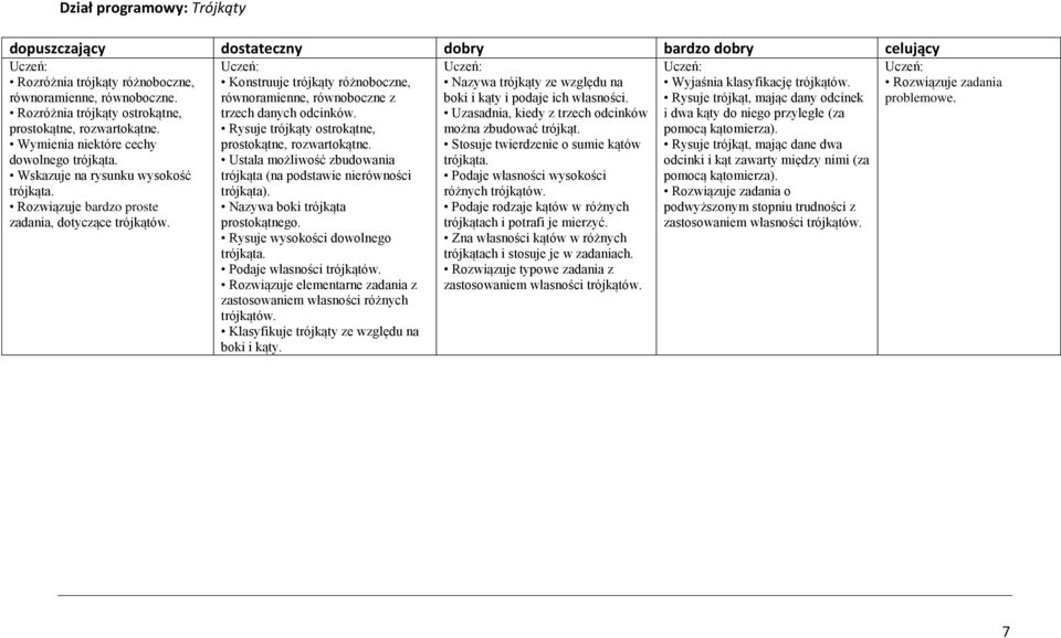 Rysuje trójkąty ostrokątne, prostokątne, rozwartokątne. Ustala możliwość zbudowania trójkąta (na podstawie nierówności trójkąta). Nazywa boki trójkąta prostokątnego.