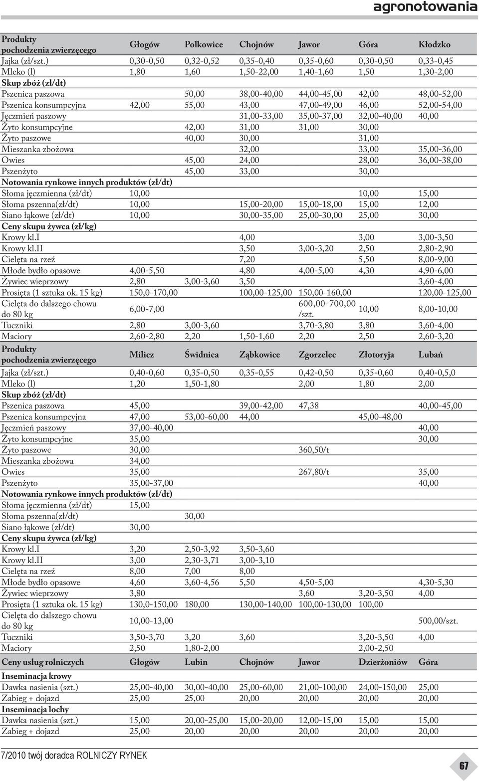 48,00-52,00 Pszenica konsumpcyjna 42,00 55,00 43,00 47,00-49,00 46,00 52,00-54,00 Jęczmień paszowy 31,00-33,00 35,00-37,00 32,00-40,00 40,00 Żyto konsumpcyjne 42,00 31,00 31,00 30,00 Żyto paszowe