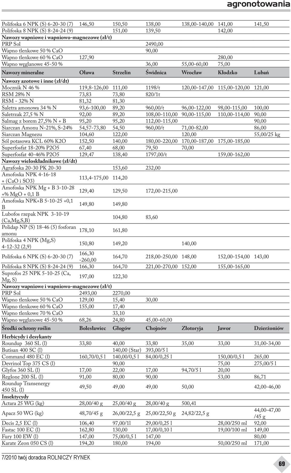 (zł/dt) Mocznik N 46 % 119,8-126,00 111,00 1198/t 120,00-147,00 115,00-120,00 121,00 RSM 28% N 73,83 73,80 820/1t RSM - 32% N 81,32 81,30 Saletra amonowa 34 % N 93,6-100,00 89,20 960,00/t