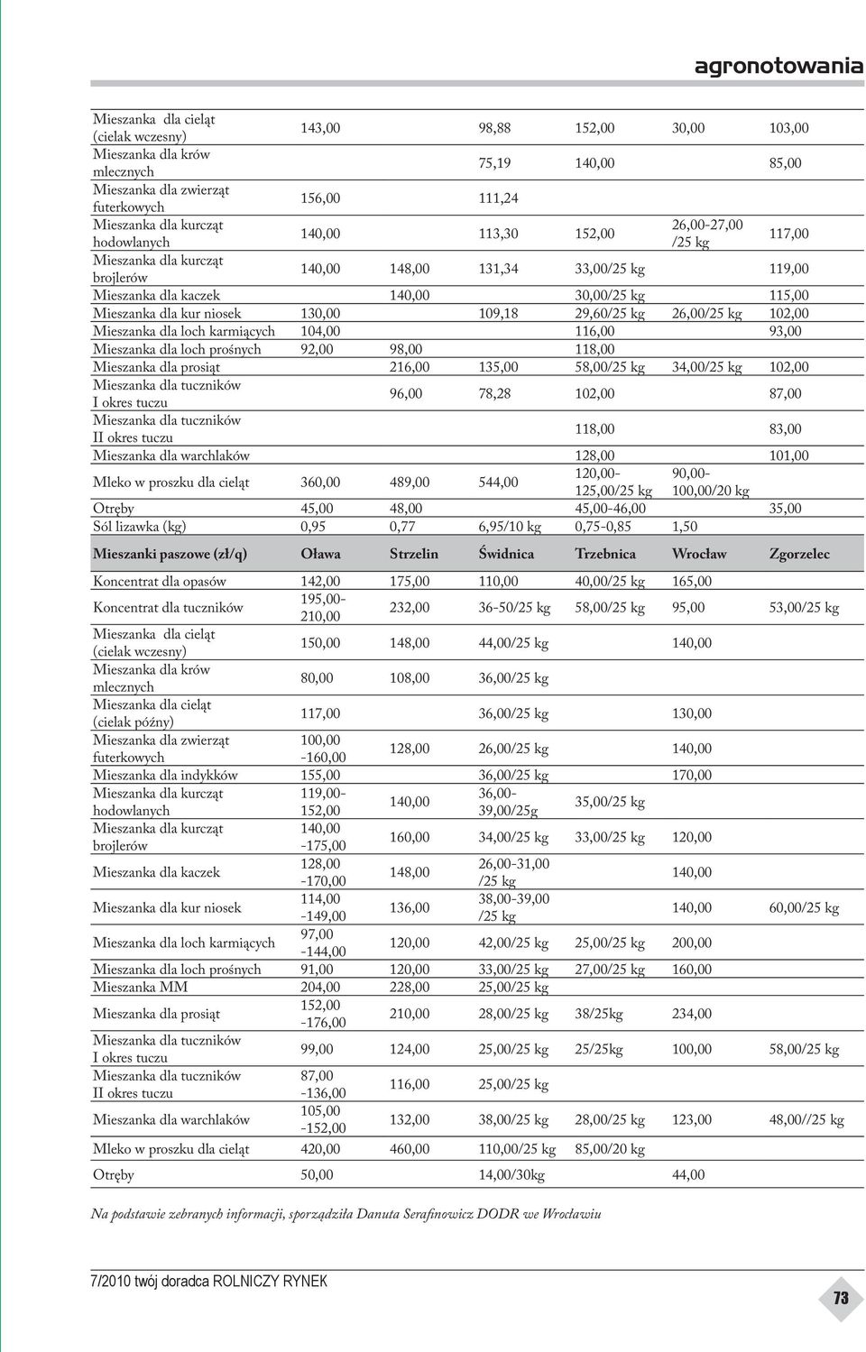 karmiących 104,00 116,00 93,00 Mieszanka dla loch prośnych 92,00 98,00 118,00 Mieszanka dla prosiąt 216,00 135,00 58,00/25 kg 34,00/25 kg 102,00 Mieszanka dla tuczników I okres tuczu 96,00 78,28