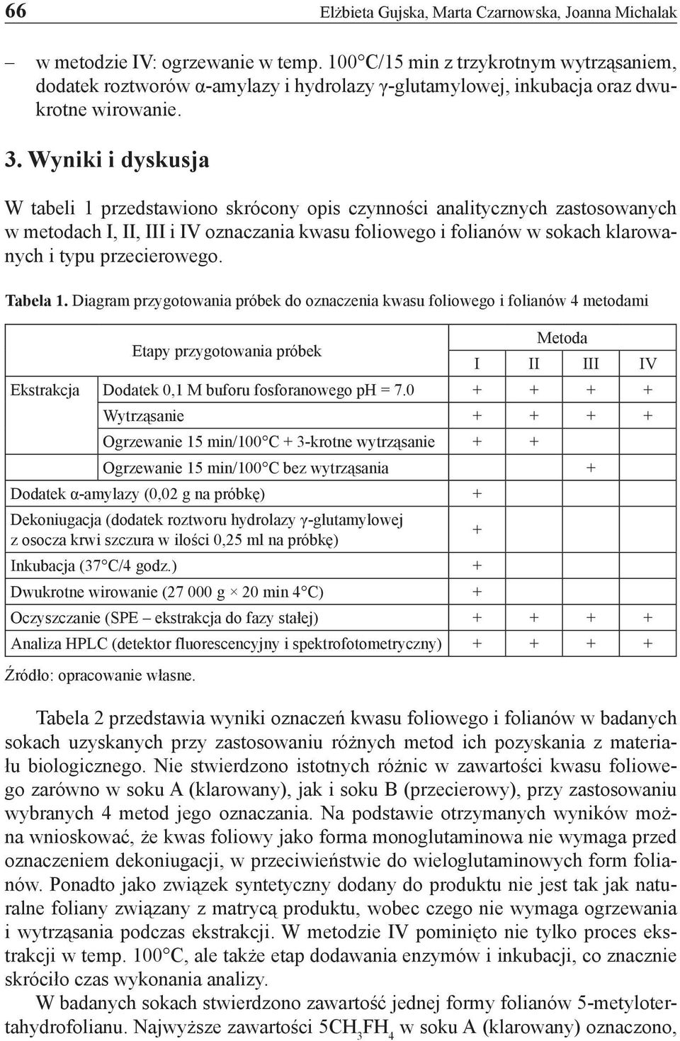 Wyniki i dyskusja W tabeli 1 przedstawiono skrócony opis czynności analitycznych zastosowanych w metodach I, II, III i IV oznaczania kwasu foliowego i folianów w sokach klarowanych i typu