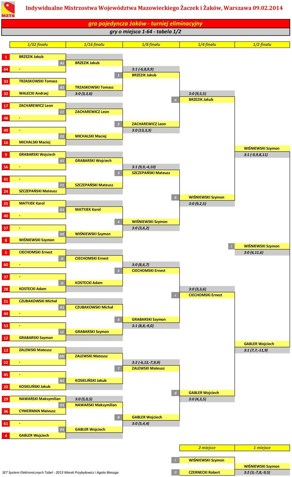 Tomasz B TRZASKOWSKI Tomasz 3 WALECKI Andrzej 3:0 (3,3,6) 3:0 (9,5,5) a BRZEZIK Jakub 7 ZACHAREWICZ Leon C ZACHAREWICZ Leon 48 ZACHAREWICZ Leon 49 3:0 (3,3,3) D MICHALSKI Maciej 6 MICHALSKI Maciej