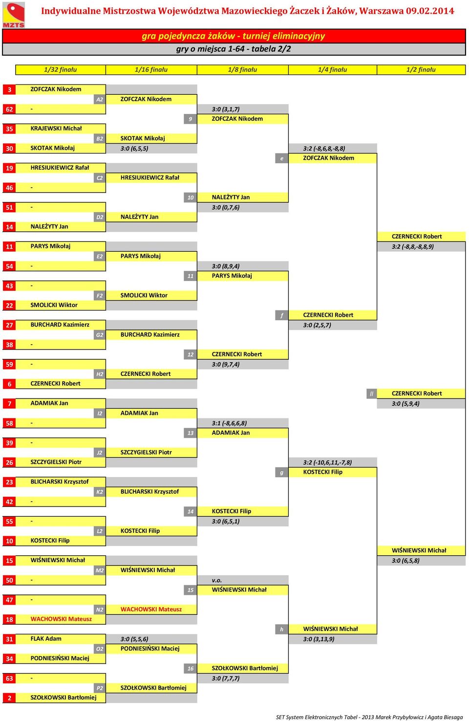 KRAJEWSKI Michał B SKOTAK Mikołaj 30 SKOTAK Mikołaj 3:0 (6,5,5) 3: (8,6,8,8,8) e ZOFCZAK Nikodem 9 HRESIUKIEWICZ Rafał C HRESIUKIEWICZ Rafał 46 0 NALEŻYTY Jan 5 3:0 (0,7,6) D NALEŻYTY Jan 4 NALEŻYTY