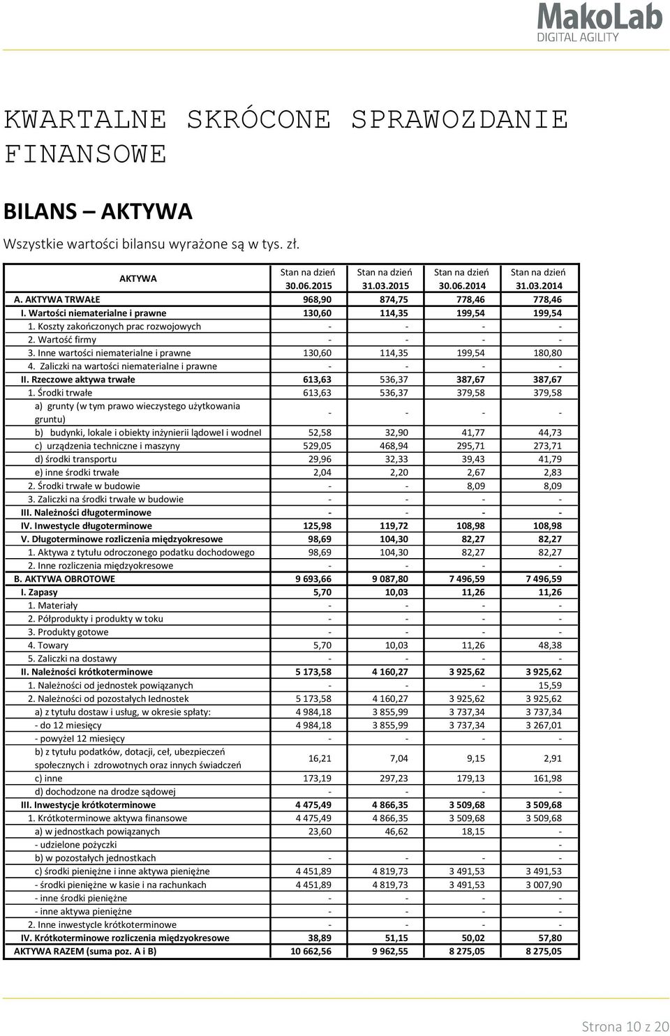 Inne wartości niematerialne i prawne 130,60 114,35 199,54 180,80 4. Zaliczki na wartości niematerialne i prawne II. Rzeczowe aktywa trwałe 613,63 536,37 387,67 387,67 1.