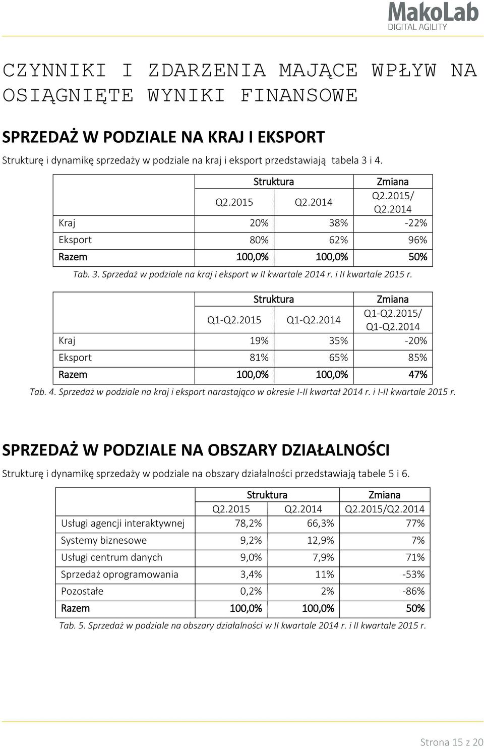 i II kwartale 2015 r. Struktura Zmiana Q1-Q2.2015 Q1-Q2.2014 Q1-Q2.2015/ Q1-Q2.2014 Kraj 19% 35% -20% Eksport 81% 65% 85% Razem 100,0% 100,0% 47