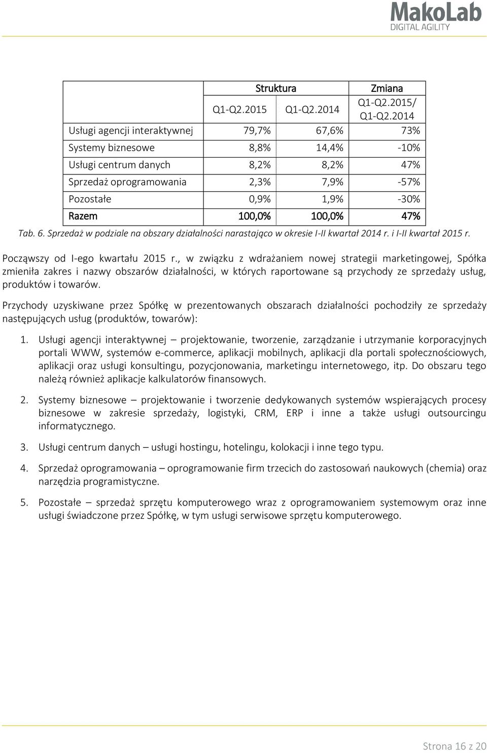 100,0% 47% Tab. 6. Sprzedaż w podziale na obszary działalności narastająco w okresie I-II kwartał 2014 r. i I-II kwartał 2015 r. Począwszy od I-ego kwartału 2015 r.