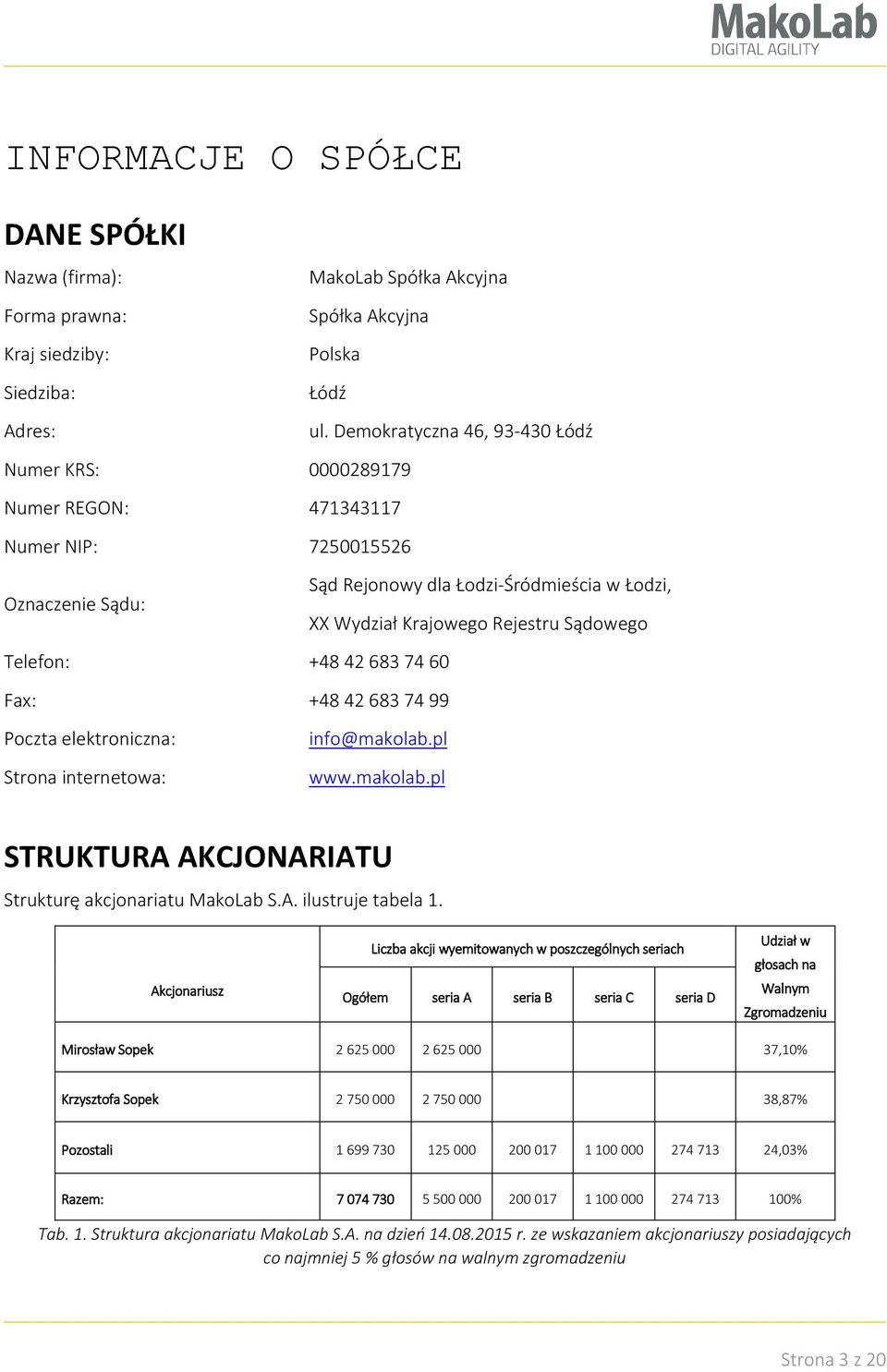 Telefon: +48 42 683 74 60 Fax: +48 42 683 74 99 Poczta elektroniczna: Strona internetowa: info@makolab.pl www.makolab.pl STRUKTURA AKCJONARIATU Strukturę akcjonariatu MakoLab S.A. ilustruje tabela 1.