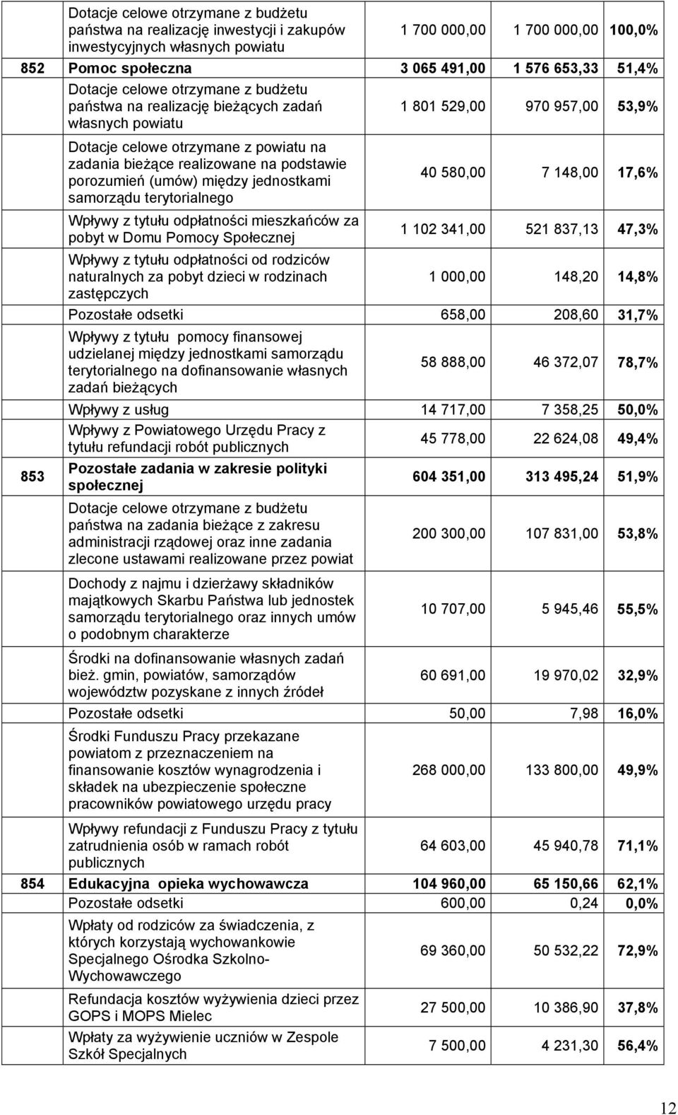 podstawie porozumień (umów) między jednostkami samorządu terytorialnego Wpływy z tytułu odpłatności mieszkańców za pobyt w Domu Pomocy Społecznej 40 580,00 7 148,00 17,6% 1 102 341,00 521 837,13