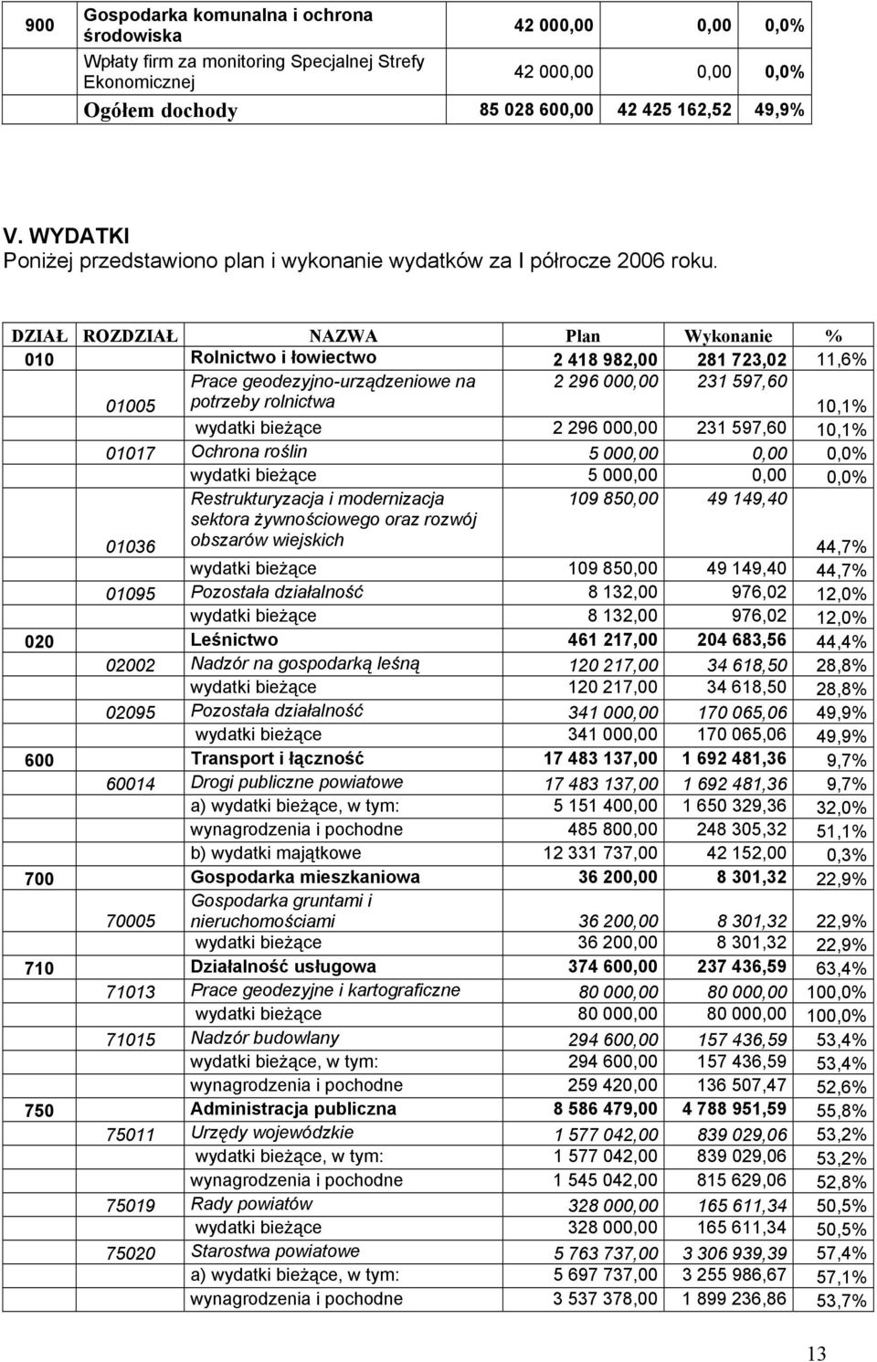 DZIAŁ ROZDZIAŁ NAZWA Plan Wykonanie % 010 Rolnictwo i łowiectwo 2 418 982,00 281 723,02 11,6% 01005 Prace geodezyjno-urządzeniowe na potrzeby rolnictwa 2 296 000,00 231 597,60 10,1% wydatki bieżące 2