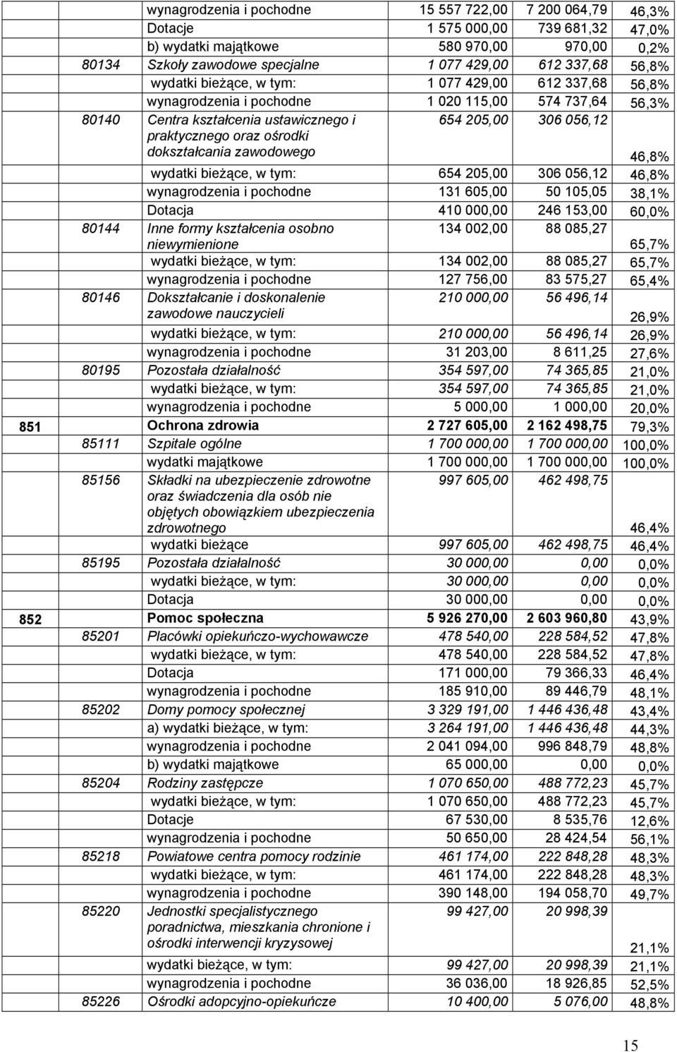 zawodowego 654 205,00 306 056,12 46,8% wydatki bieżące, w tym: 654 205,00 306 056,12 46,8% wynagrodzenia i pochodne 131 605,00 50 105,05 38,1% Dotacja 410 000,00 246 153,00 60,0% 80144 Inne formy