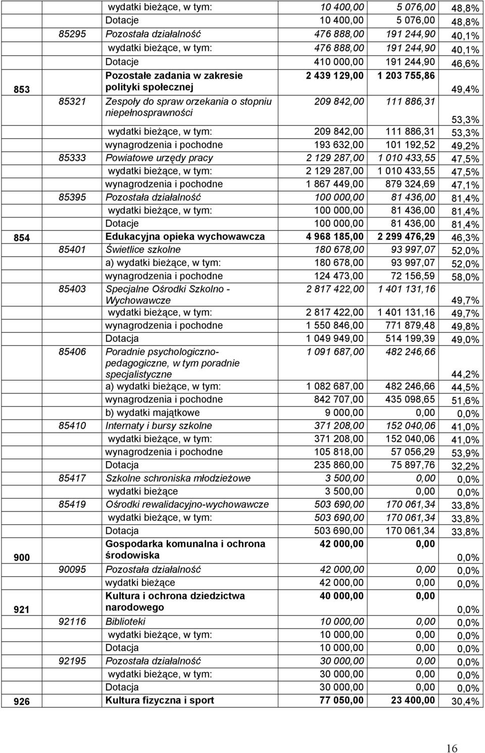 886,31 53,3% wydatki bieżące, w tym: 209 842,00 111 886,31 53,3% wynagrodzenia i pochodne 193 632,00 101 192,52 49,2% 85333 Powiatowe urzędy pracy 2 129 287,00 1 010 433,55 47,5% wydatki bieżące, w