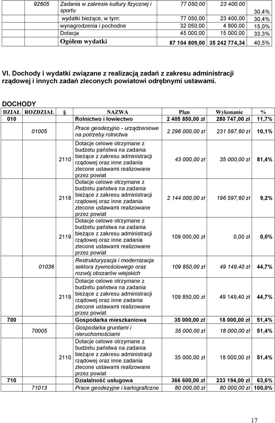 DOCHODY DZIAŁ ROZDZIAŁ NAZWA Plan Wykonanie % 010 Rolnictwo i łowiectwo 2 405 850,00 zł 280 747,00 zł 11,7% 01005 Prace geodezyjno - urządzeniowe na potrzeby rolnictwa 2 296 000,00 zł 231 597,60 zł