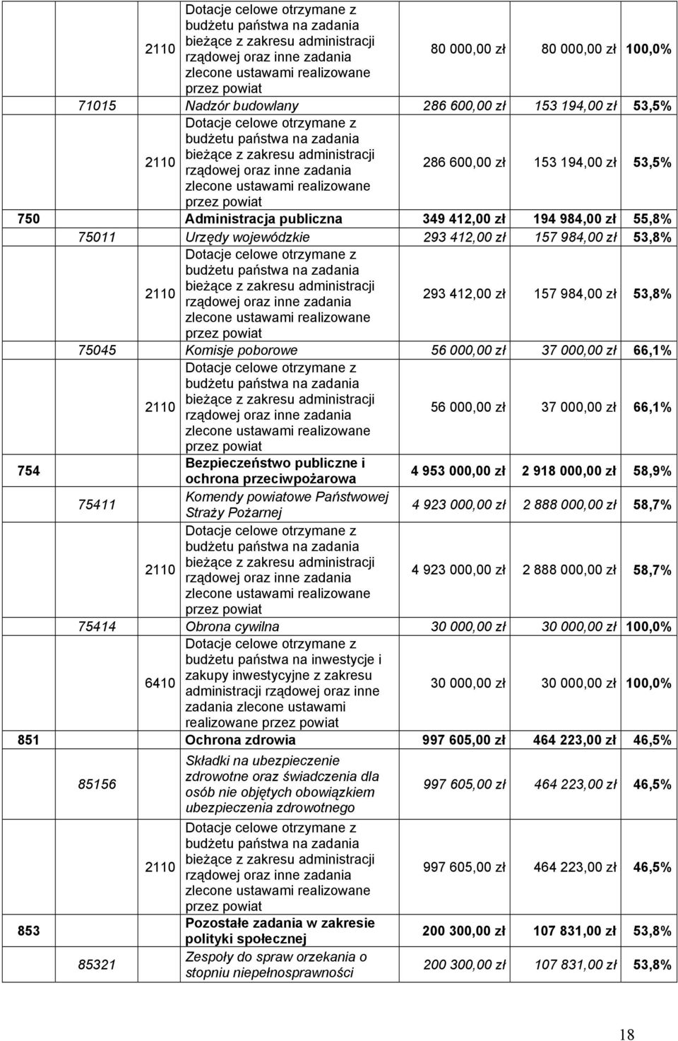 53,5% zlecone ustawami realizowane przez powiat 750 Administracja publiczna 349 412,00 zł 194 984,00 zł 55,8% 75011 Urzędy wojewódzkie 293 412,00 zł 157 984,00 zł 53,8% Dotacje celowe otrzymane z