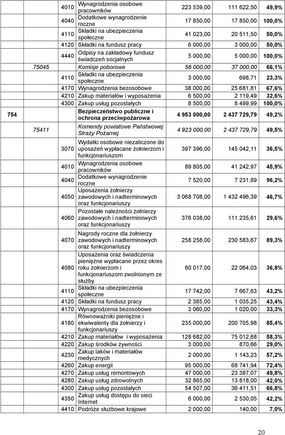 ubezpieczenia 4110 społeczne 3 000,00 698,71 23,3% 4170 Wynagrodzenia bezosobowe 38 000,00 25 681,81 67,6% 4210 Zakup materiałów i wyposażenia 6 500,00 2 119,49 32,6% 4300 Zakup usług pozostałych 8