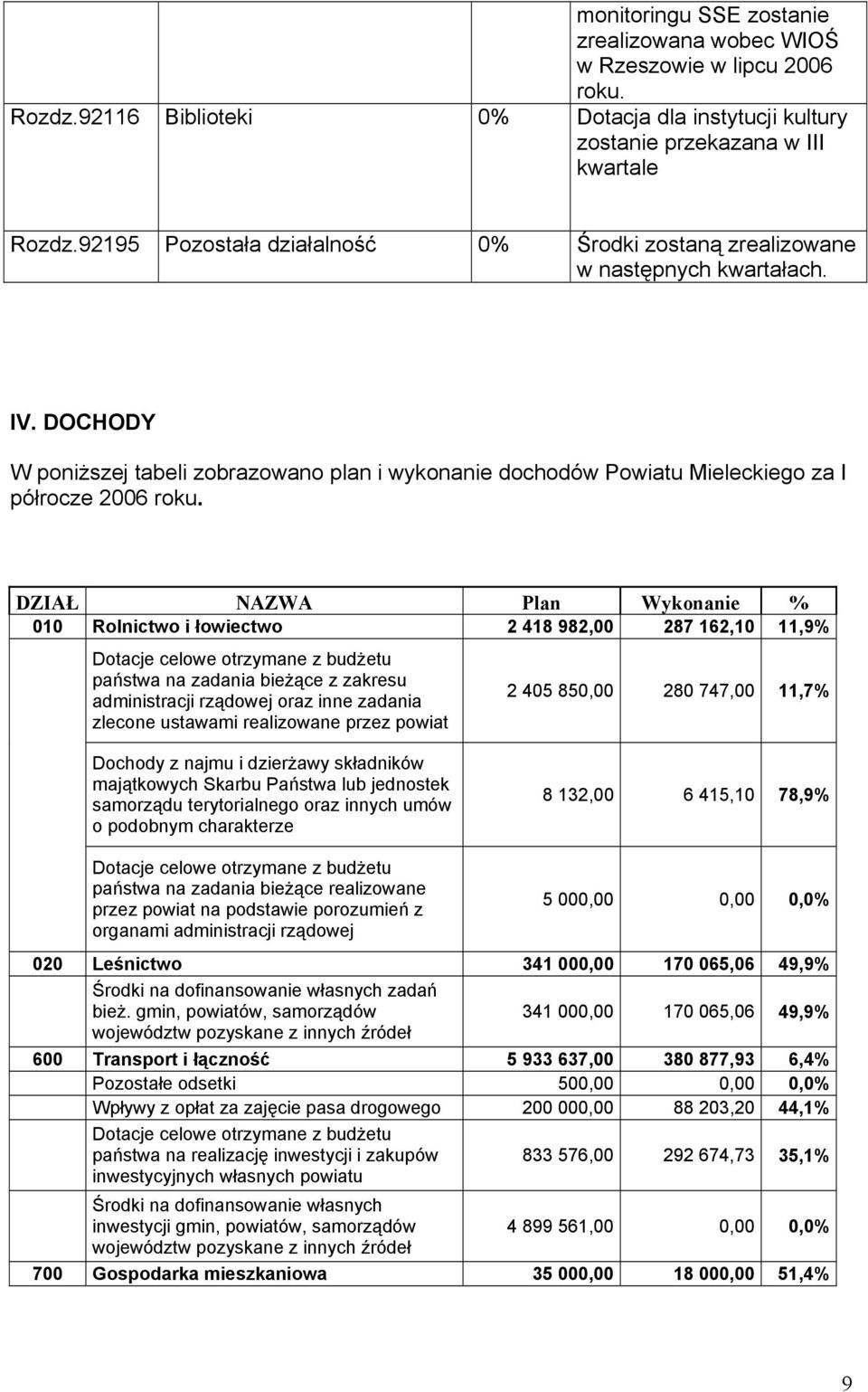 DZIAŁ NAZWA Plan Wykonanie % 010 Rolnictwo i łowiectwo 2 418 982,00 287 162,10 11,9% Dotacje celowe otrzymane z budżetu państwa na zadania bieżące z zakresu administracji rządowej oraz inne zadania