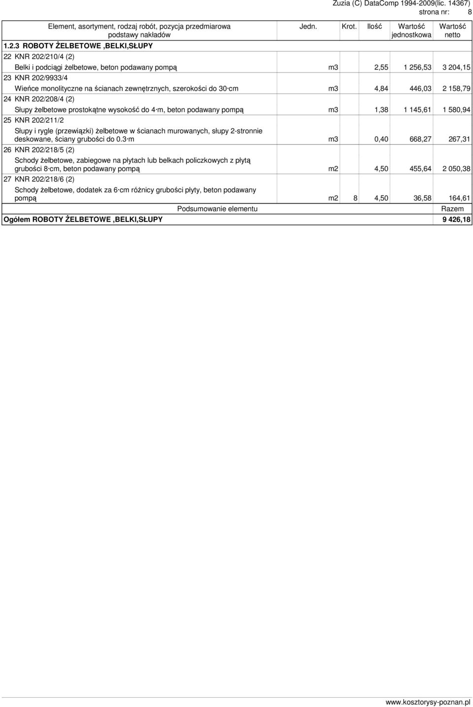 202/208/4 (2) Słupy Ŝelbetowe prostokątne wysokość do 4 m, beton podawany pompą m3 1,38 1 145,61 1 580,94 25 KNR 202/211/2 Słupy i rygle (przewiązki) Ŝelbetowe w ścianach murowanych, słupy 2-stronnie