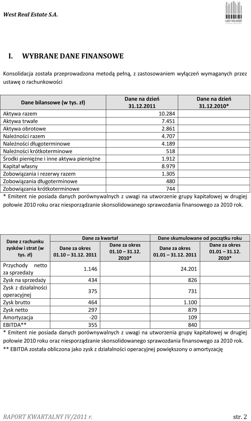 189 Należności krótkoterminowe 518 Środki pieniężne i inne aktywa pieniężne 1.912 Kapitał własny 8.979 Zobowiązania i rezerwy razem 1.