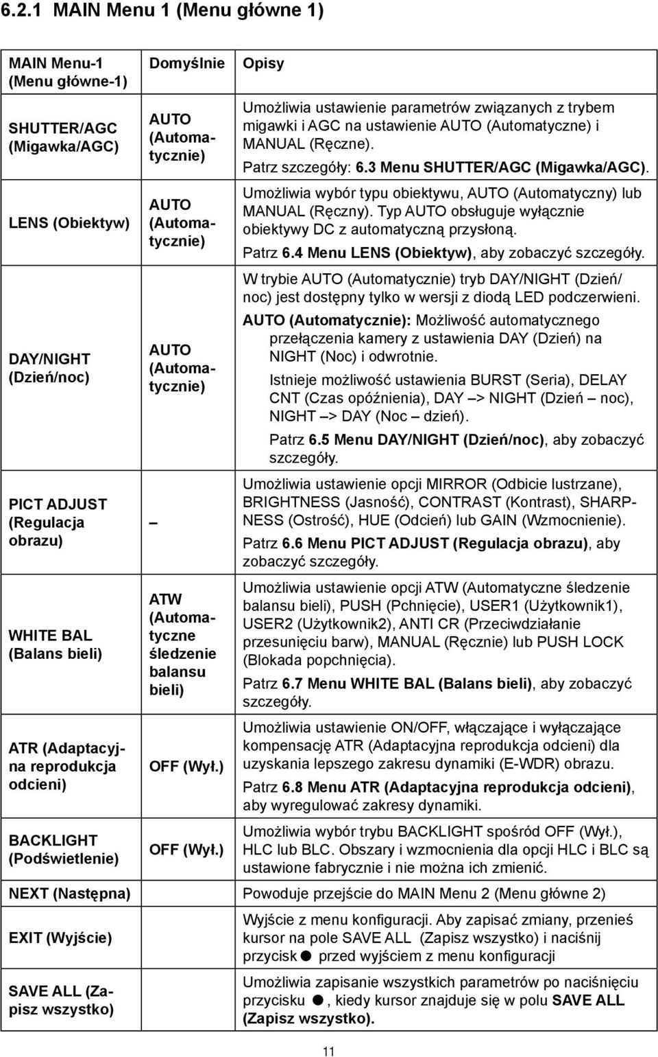 ) OFF (Wył.) Opisy Umożliwia ustawienie parametrów związanych z trybem. migawki i AGC na ustawienie AUTO (Automatyczne) i. MANUAL (Ręczne). Patrz szczegóły: 6.3 Menu SHUTTER/AGC (Migawka/AGC).