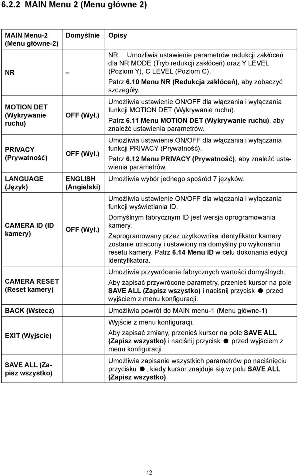 ) Opisy NR Umożliwia ustawienie parametrów redukcji zakłóceń dla NR MODE (Tryb redukcji zakłóceń) oraz Y LEVEL. (Poziom Y), C LEVEL (Poziom C). Patrz 6.