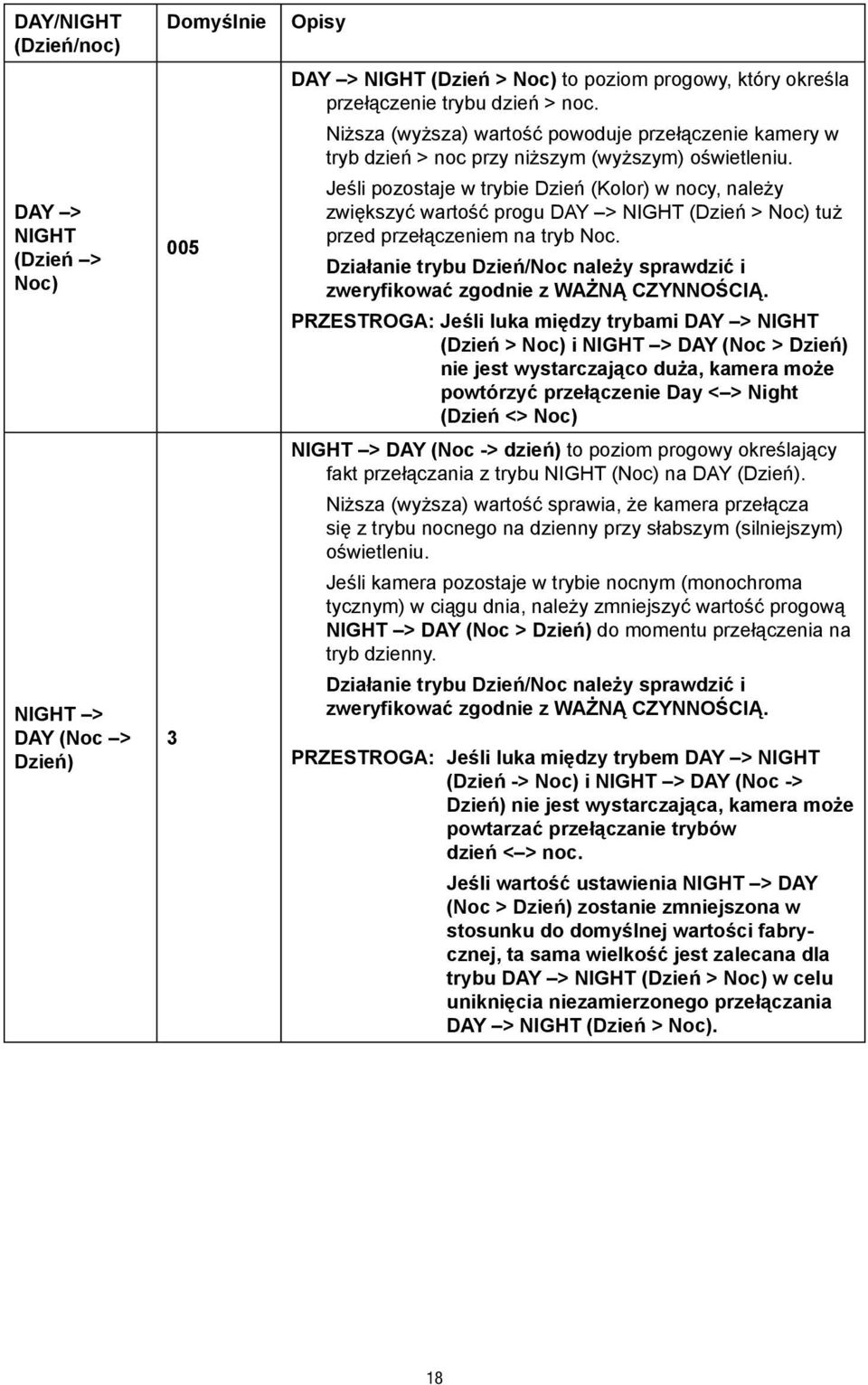 zwiększyć wartość progu DAY > NIGHT (Dzień > Noc) tuż. przed przełączeniem na tryb Noc. Działanie trybu Dzień/Noc należy sprawdzić i zweryfikować zgodnie z WAŻNĄ CZYNNOŚCIĄ.