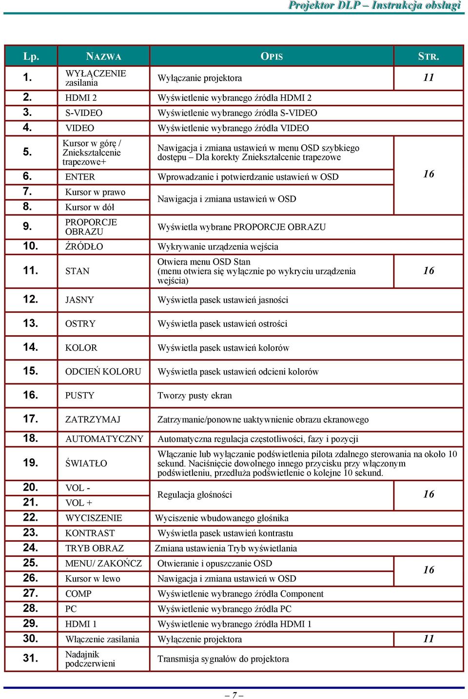 ENTER Wprowadzanie i potwierdzanie ustawień w OSD 7. Kursor w prawo Nawigacja i zmiana ustawień w OSD 8. Kursor w dół 9. PROPORCJE OBRAZU Wyświetla wybrane PROPORCJE OBRAZU 10.