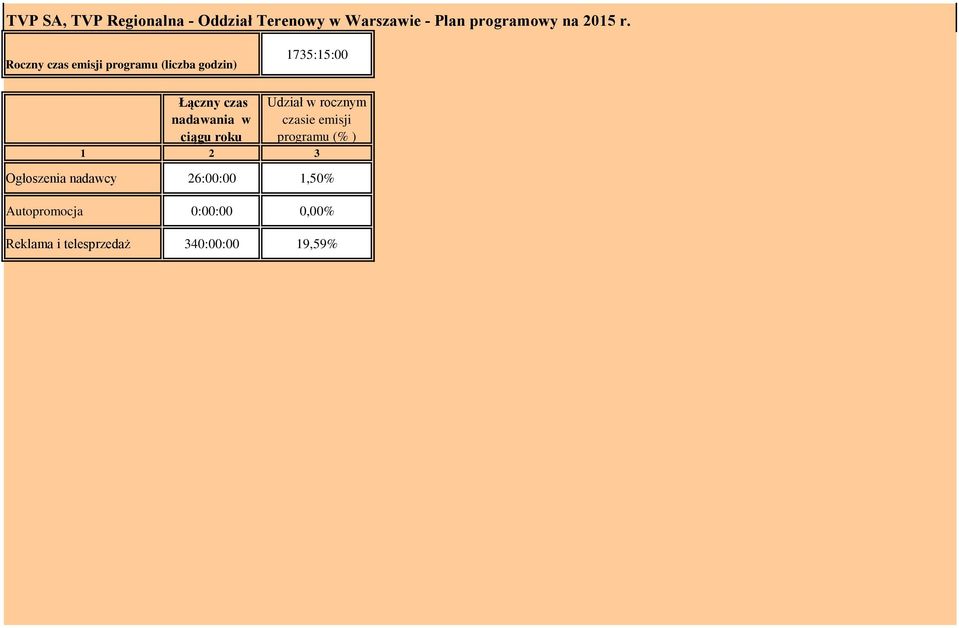 Roczny czas emisji programu (liczba godzin) 1735:15: nadawania w ciągu