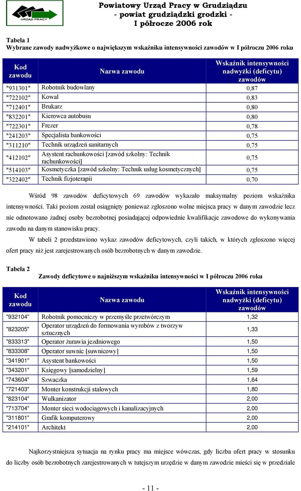 Asystent rachunkowości [zawód szkolny: Technik rachunkowości] 0,75 "514103" Kosmetyczka [zawód szkolny: Technik usług kosmetycznych] 0,75 "322402" Technik fizjoterapii 0,70 Wśród 98 zawodów