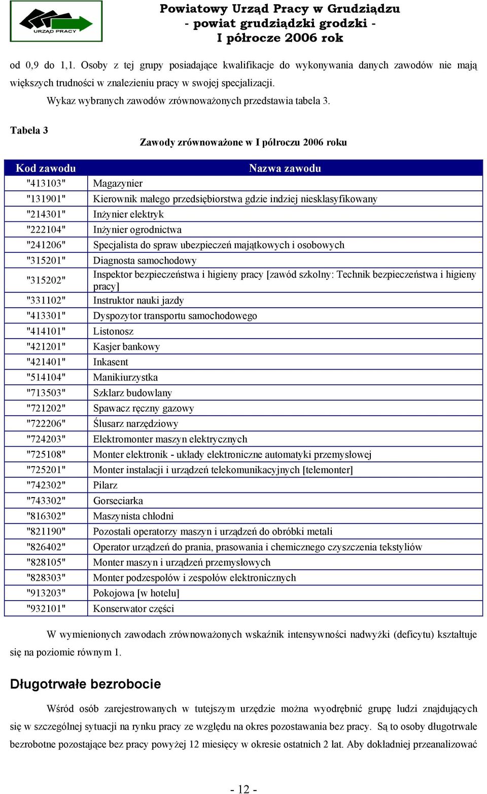 Tabela 3 Zawody zrównoważone w I półroczu 2006 roku Kod zawodu Nazwa zawodu "413103" Magazynier "131901" Kierownik małego przedsiębiorstwa gdzie indziej niesklasyfikowany "214301" Inżynier elektryk