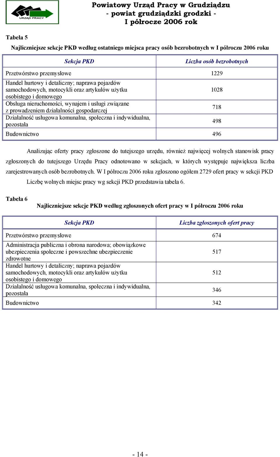 prowadzeniem działalności gospodarczej 718 Działalność usługowa komunalna, społeczna i indywidualna, pozostała 498 Budownictwo 496 Analizując oferty pracy zgłoszone do tutejszego urzędu, również