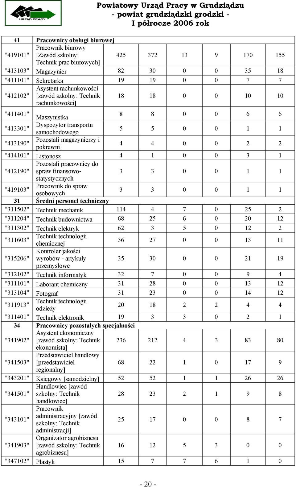 i pokrewni 4 4 0 0 2 2 "414101" Listonosz 4 1 0 0 3 1 "412190" Pozostali pracownicy do spraw finansowostatystycznych 3 3 0 0 1 1 "419103" Pracownik do spraw osobowych 3 3 0 0 1 1 31 Średni personel