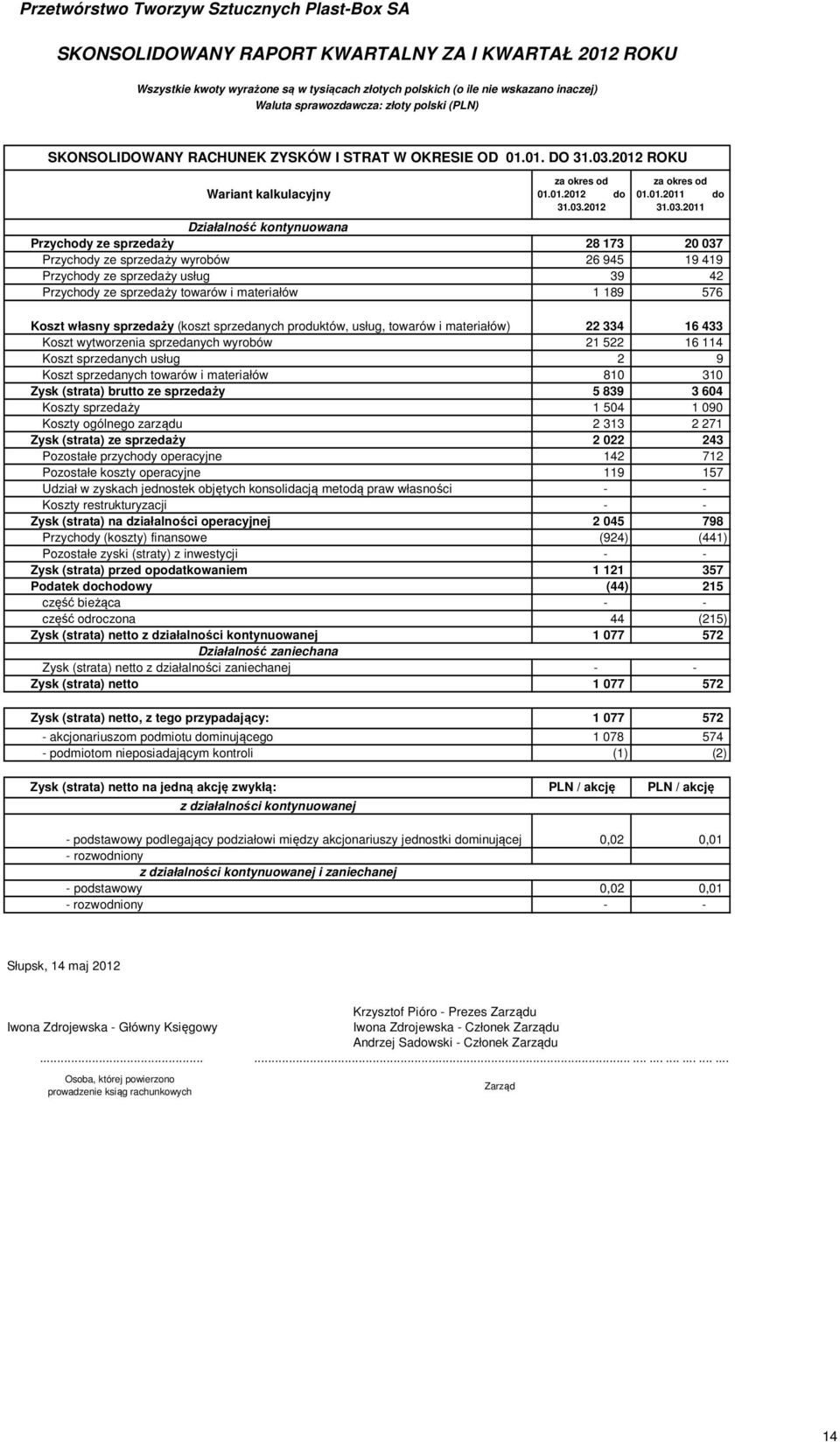 576 Koszt własny sprzedaży (koszt sprzedanych produktów, usług, towarów i materiałów) 22 334 16 433 Koszt wytworzenia sprzedanych wyrobów 21 522 16 114 Koszt sprzedanych usług 2 9 Koszt sprzedanych