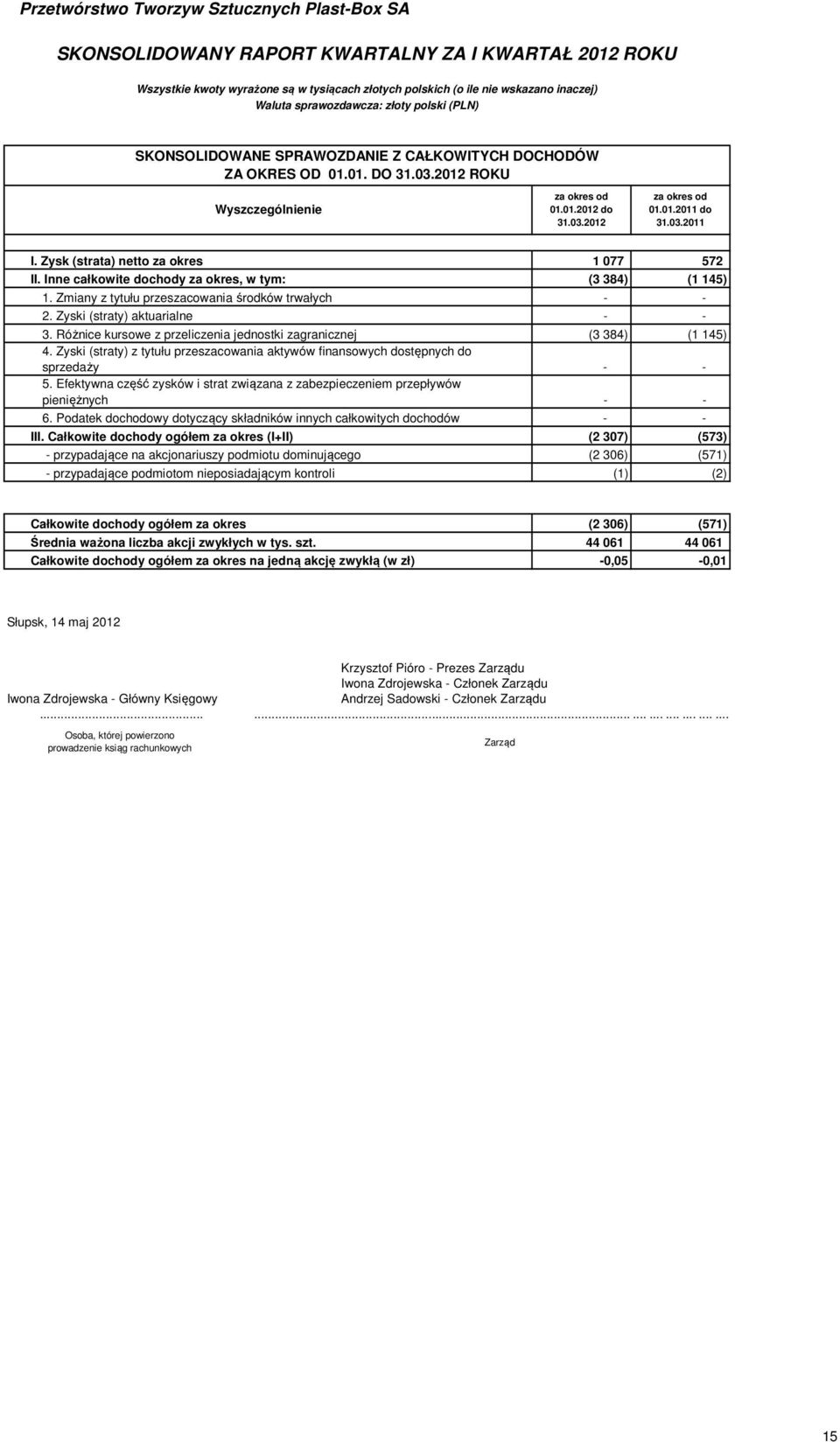 Różnice kursowe z przeliczenia jednostki zagranicznej (3 384) (1 145) 4. Zyski (straty) z tytułu przeszacowania aktywów finansowych dostępnych do sprzedaży 5.